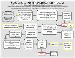 Special Use Permit Process flow chart.jpg